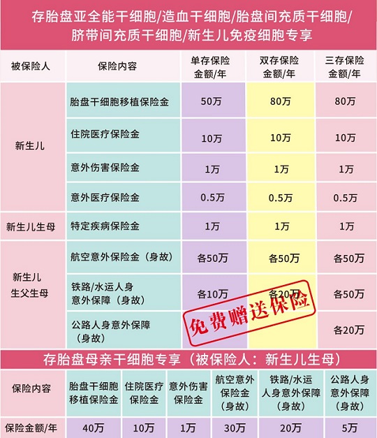 存胎盤干細(xì)胞贈高額商業(yè)保險
